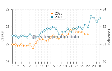 Temperatura da água em Saint Davids em março