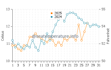 Temperatura da água em Saint Denis d'Oleron em março