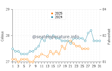 Temperature dell'acqua a Saint-Francois a marzo