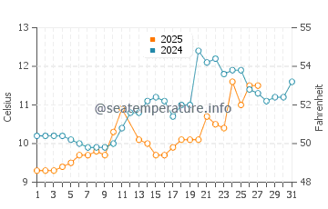 Saint Gildas De Rhuys water temp chart in March