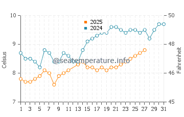 Saint Helens water temp chart in March