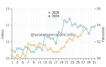 Temperature dell'acqua a Saint-Hilaire-de-Riez a marzo