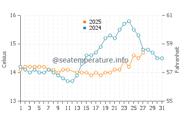 Temperature dell'acqua a Saint-Jean-Cap-Ferrat a marzo