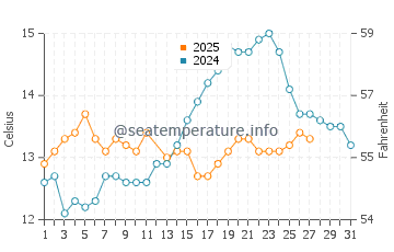 Temperature dell'acqua a Saint-Jean-de-Luz a marzo