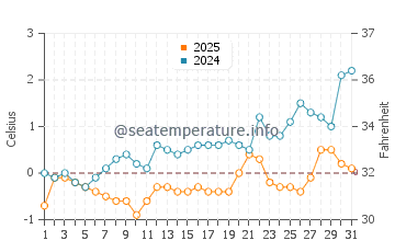 Temperatura da água em Saint Jean Port Joli em março