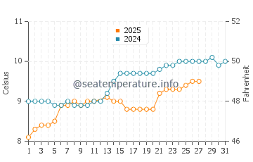 Temperature dell'acqua a Saint-Jouan-des-Guérets a marzo
