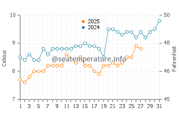Saint Leonards-on-Sea water temp chart in March