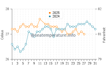 Temperatura del agua en Saint-Louis-du-Nord en marzo
