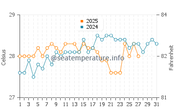 Saint-Marc water temp chart in March
