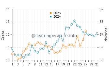 Temperature dell'acqua a Saint-Martin-de-Ré a marzo