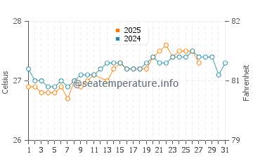 Temperature dell'acqua a Marigot a marzo