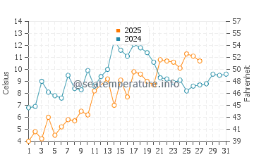Saint Michaels water temp chart in March