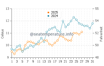 Temperature dell'acqua a Saint-Nazaire a marzo
