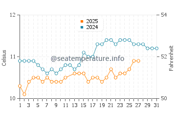 Saint Pabu water temp chart in March