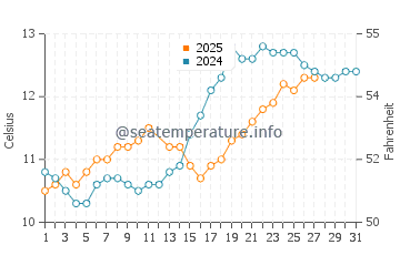 Temperature dell'acqua a Saint-Palais-sur-Mer a marzo