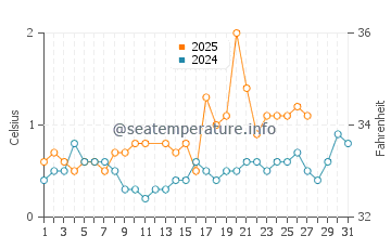 Temperature dell'acqua a Saint-Pierre a marzo