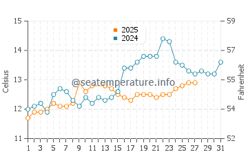 Saint-Pierre-la-Mer water temp chart in March