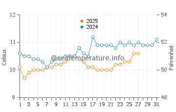 Temperature dell'acqua a Saint-Pol-de-Léon a marzo