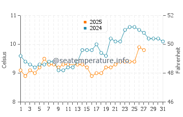 Saint Quay Portrieux water temp chart in March