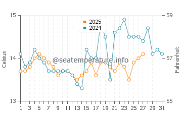 Temperature dell'acqua a Saint-Raphaël a marzo