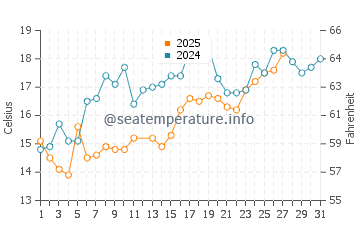 Saint Simon Mills water temp chart in March