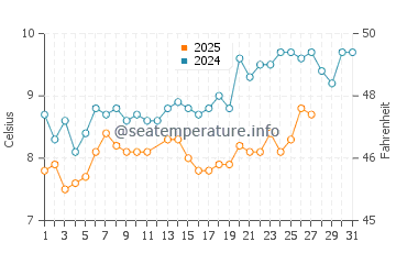 Temperature dell'acqua a Saint-Valery-en-Caux a marzo