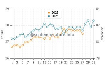 Temperature dell'acqua a Port Elizabeth a marzo