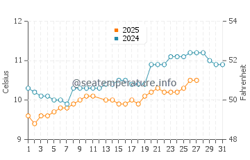 Sainte-Anne la Palud water temp chart in March