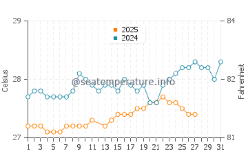 Temperature dell'acqua a Sainte Luce a marzo