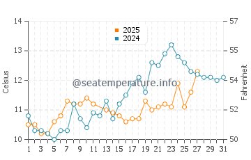 Temperature dell'acqua a Sainte-Marie-de-Ré a marzo