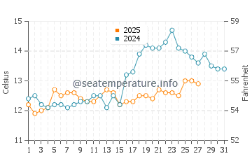 Temperature dell'acqua a Sainte-Marie-la-Mer a marzo