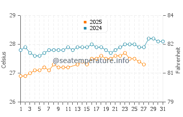 Temperature dell'acqua a Sainte-Marie a marzo