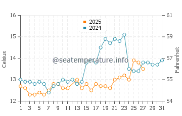 Saintes-Maries-de-la-Mer water temp chart in March