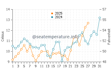 Sakai water temp chart in March