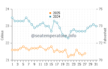 Temperature dell'acqua a Sal Rei a marzo