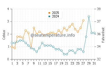 Temperatura da água em Salacgriva em março