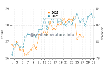 Salalah water temp chart in March