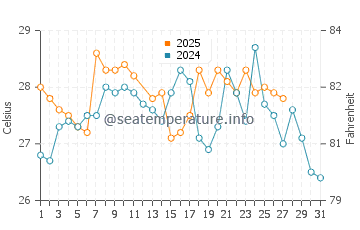 Salango water temp chart in March