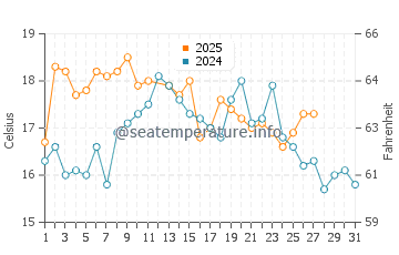 Temperature dell'acqua a Saldanha Bay a marzo