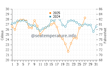 Salina Cruz water temp chart in March