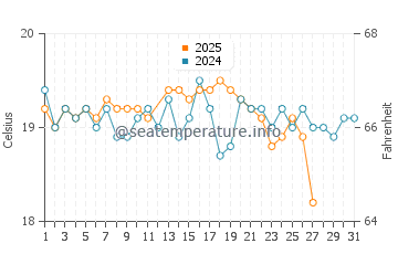 Salinas del Carmen water temp chart in March