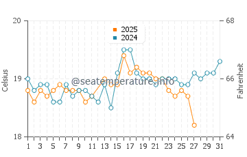 Salinas del Rio water temp chart in March