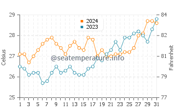 Temperatura del agua en Salingogan en marzo