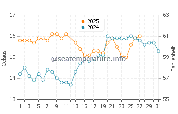 Salobrena water temp chart in March