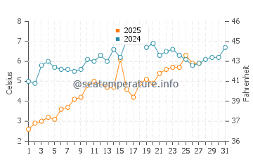 Saltaire water temp chart in March