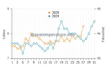 Temperature dell'acqua a Saltcoats a marzo