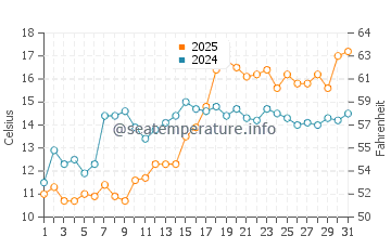 Salter Path water temp chart in March