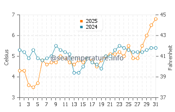 Temperature dell'acqua a Saltum a marzo