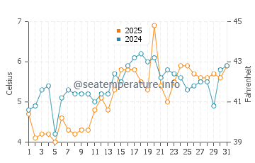 Salty Brine State Beach water temp chart in March