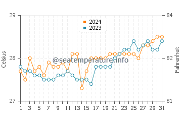 Salvacion water temp chart in March